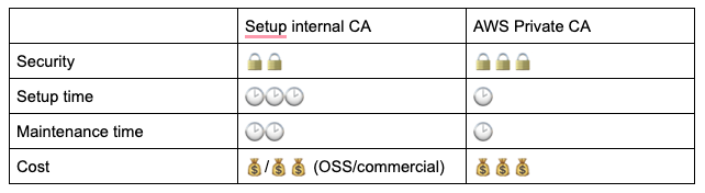 Comparison table: Self-managed CA vs AWS Private CA