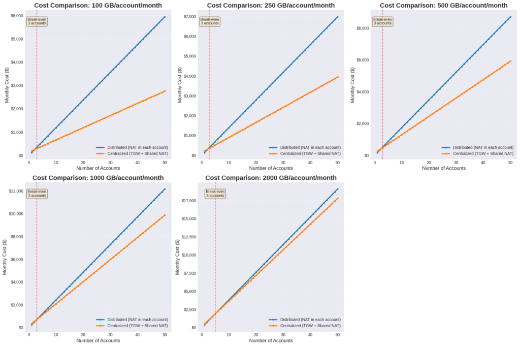 NAT Gateway costs: Fixed traffic, variable accounts