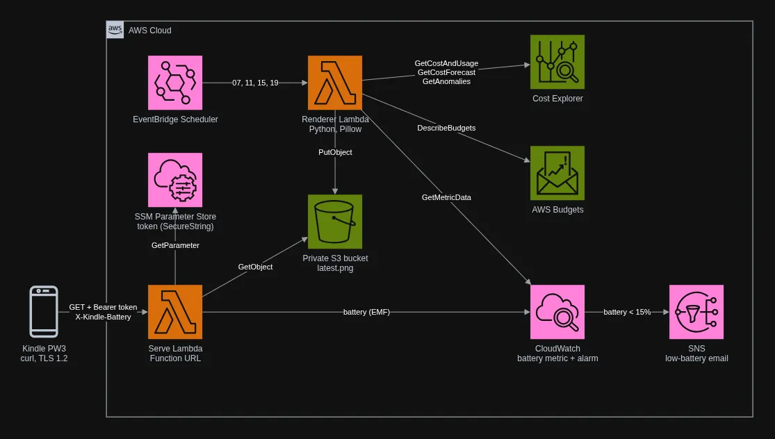Architecture: EventBridge Scheduler triggers the renderer Lambda, which reads Cost Explorer, Budgets and CloudWatch and writes latest.png to S3; the Kindle fetches it through the serve Lambda Function URL