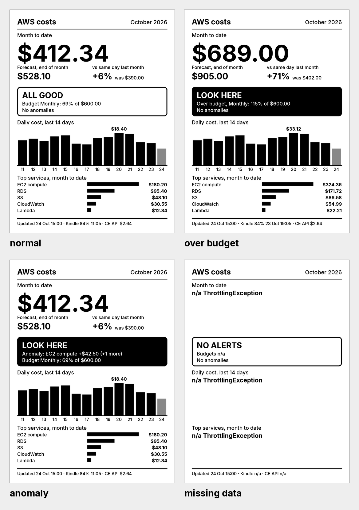 The dashboard in its four states, with made-up numbers: normal, over budget, anomaly, missing data